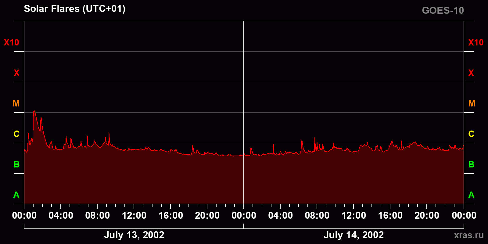 Solar flares in 2 days
