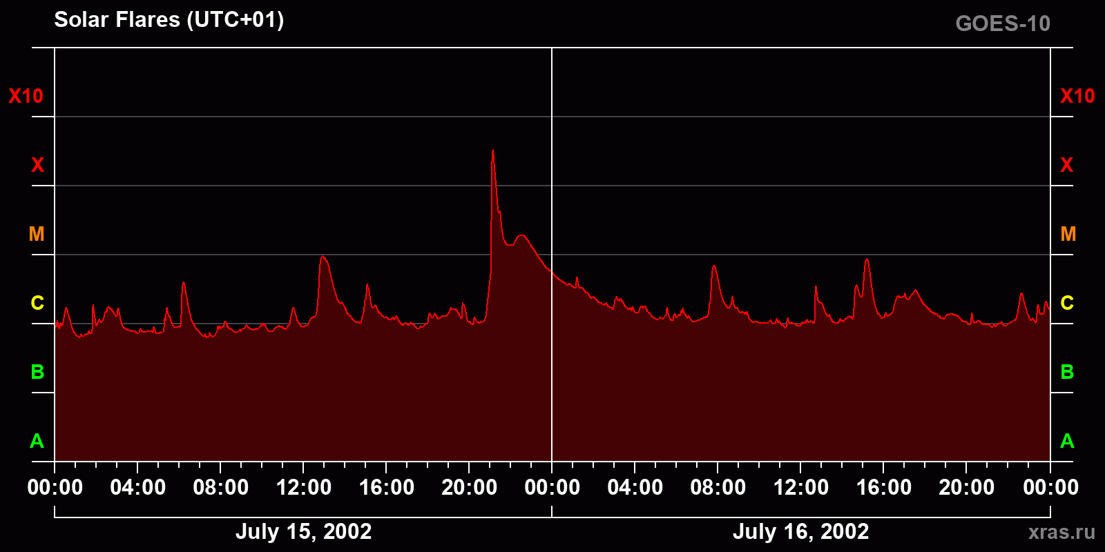Solar flares in 2 days