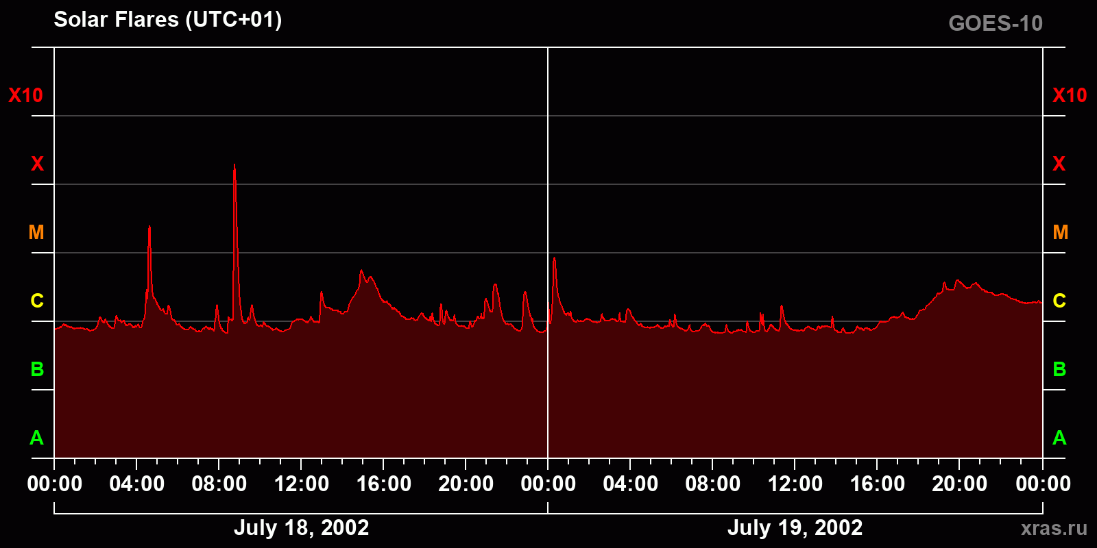 Solar flares in 2 days