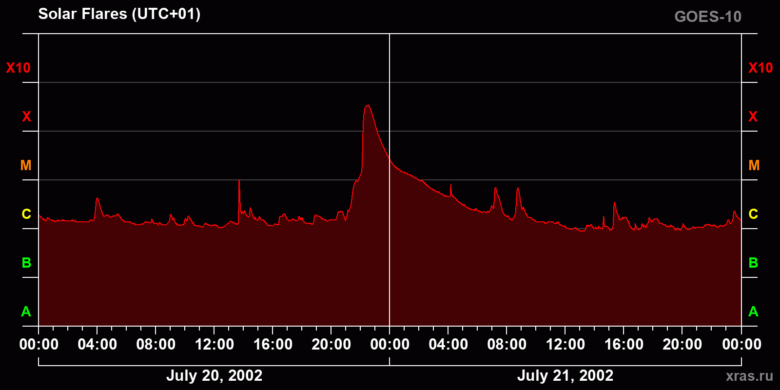 Solar flares in 2 days