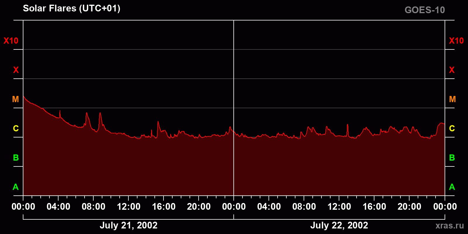 Solar flares in 2 days