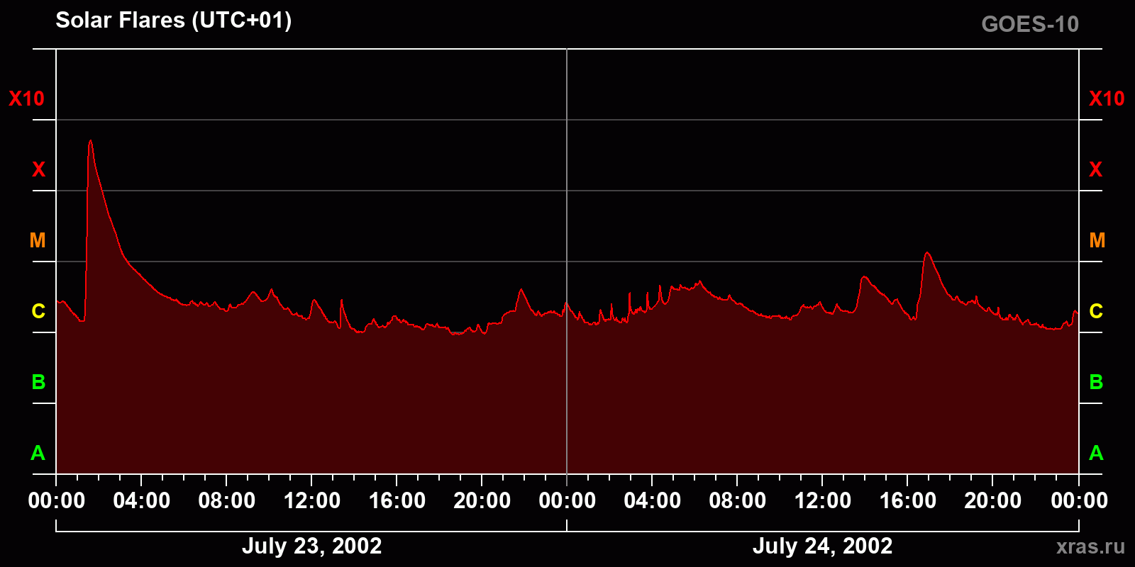Solar flares in 2 days