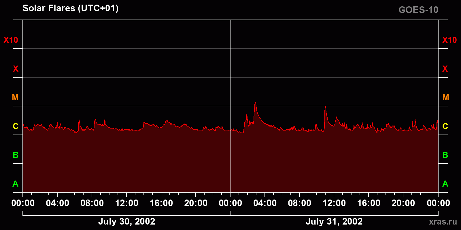Solar flares in 2 days