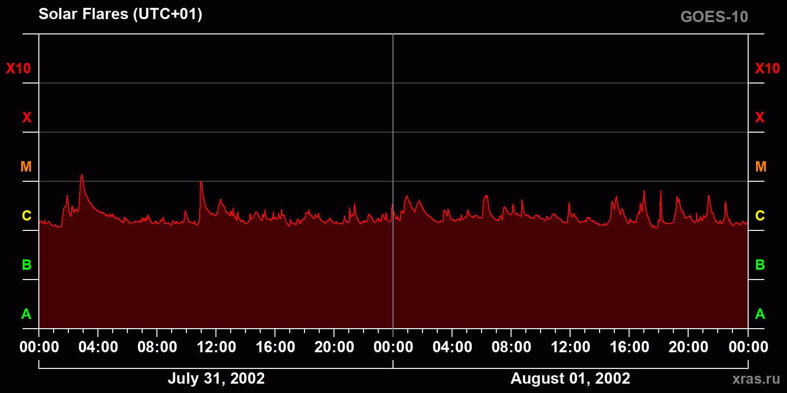 Solar flares in 2 days