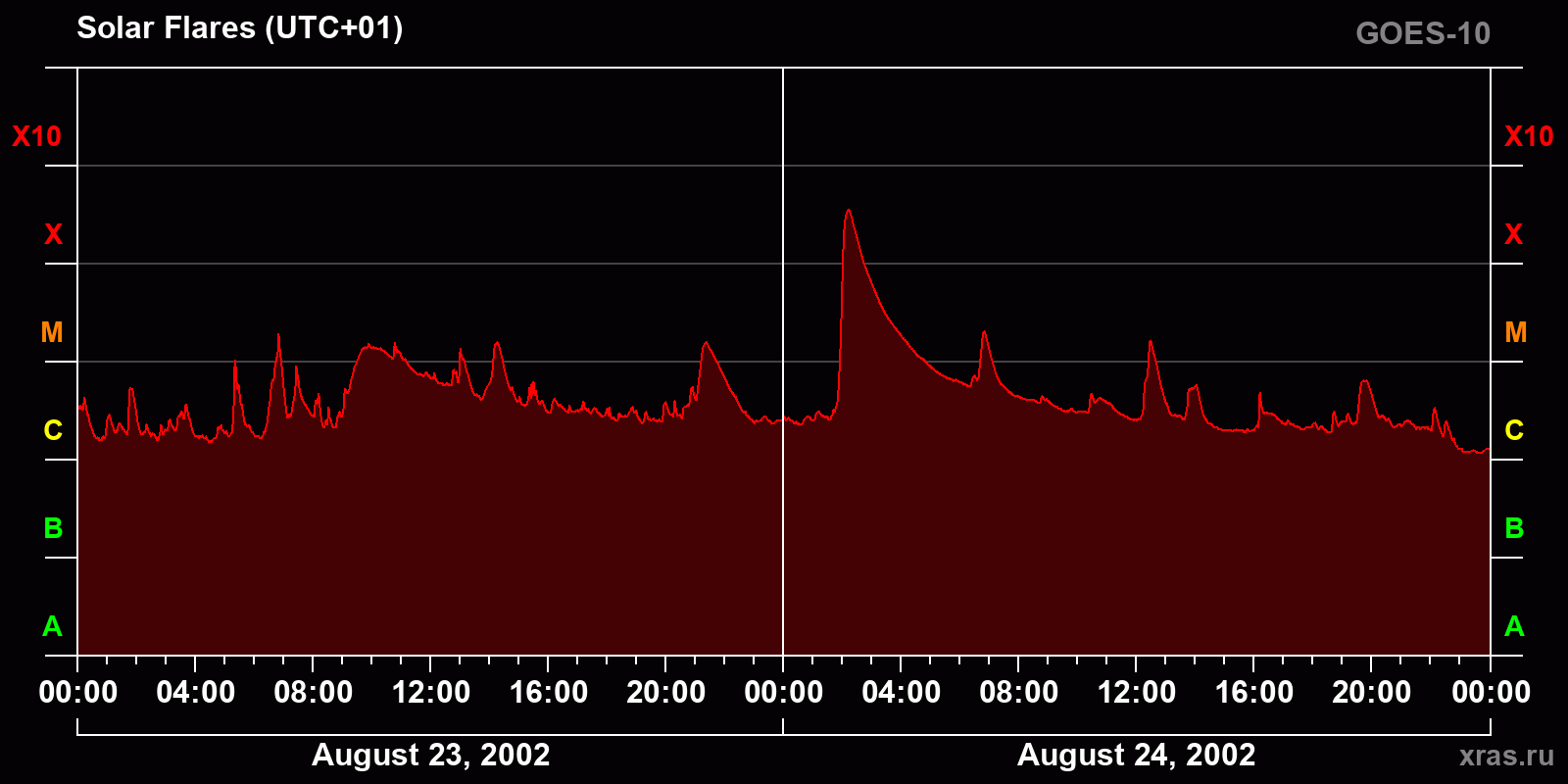 Solar flares in 2 days