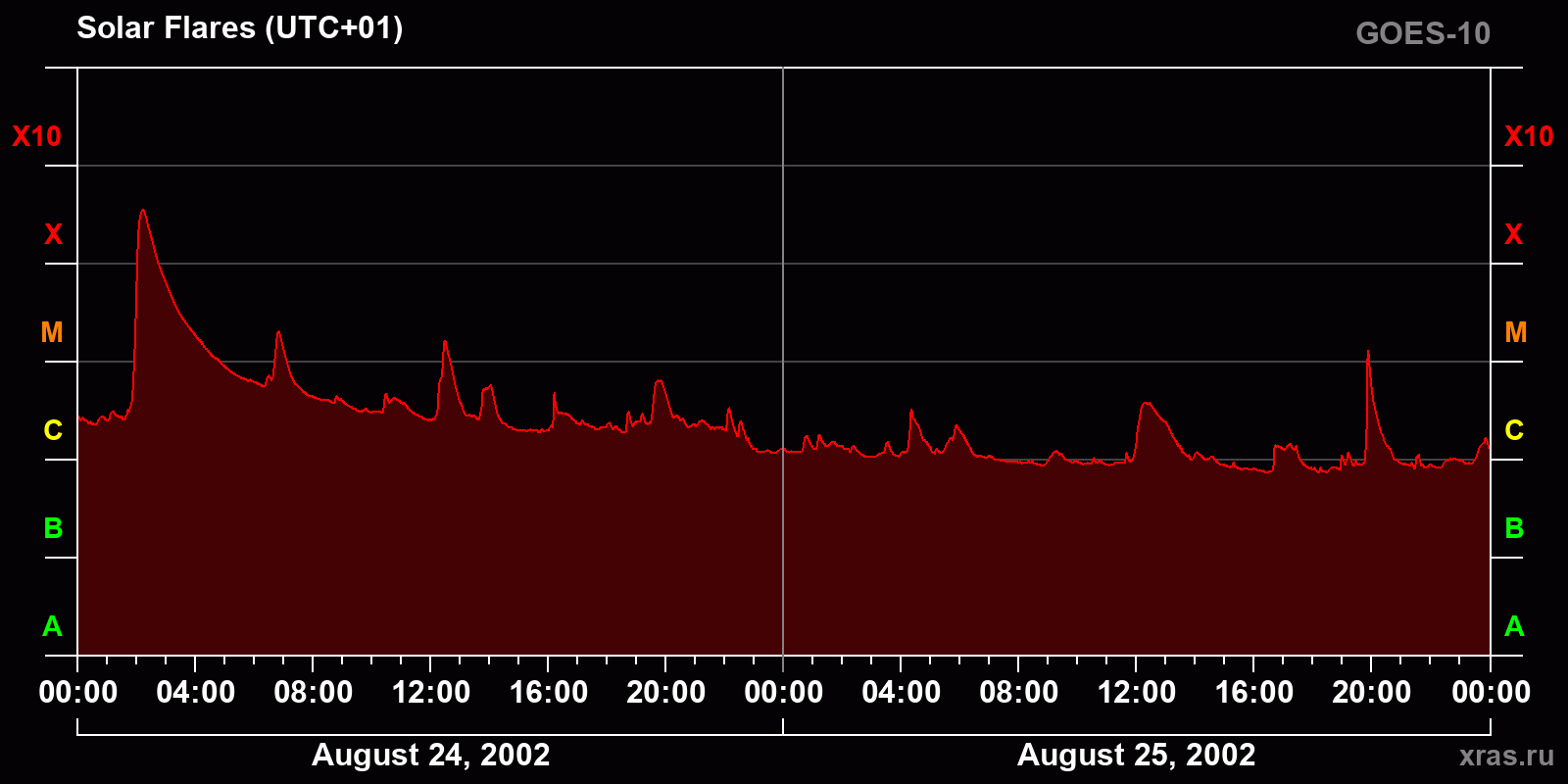 Solar flares in 2 days