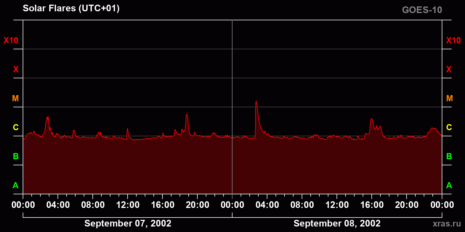Solar flares in 2 days