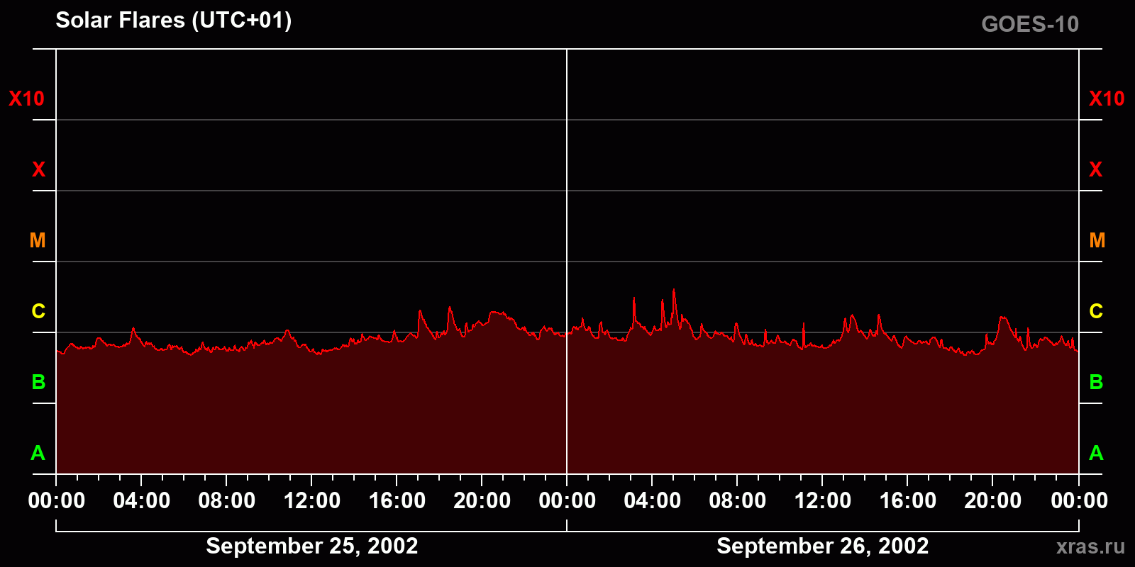 Solar flares in 2 days