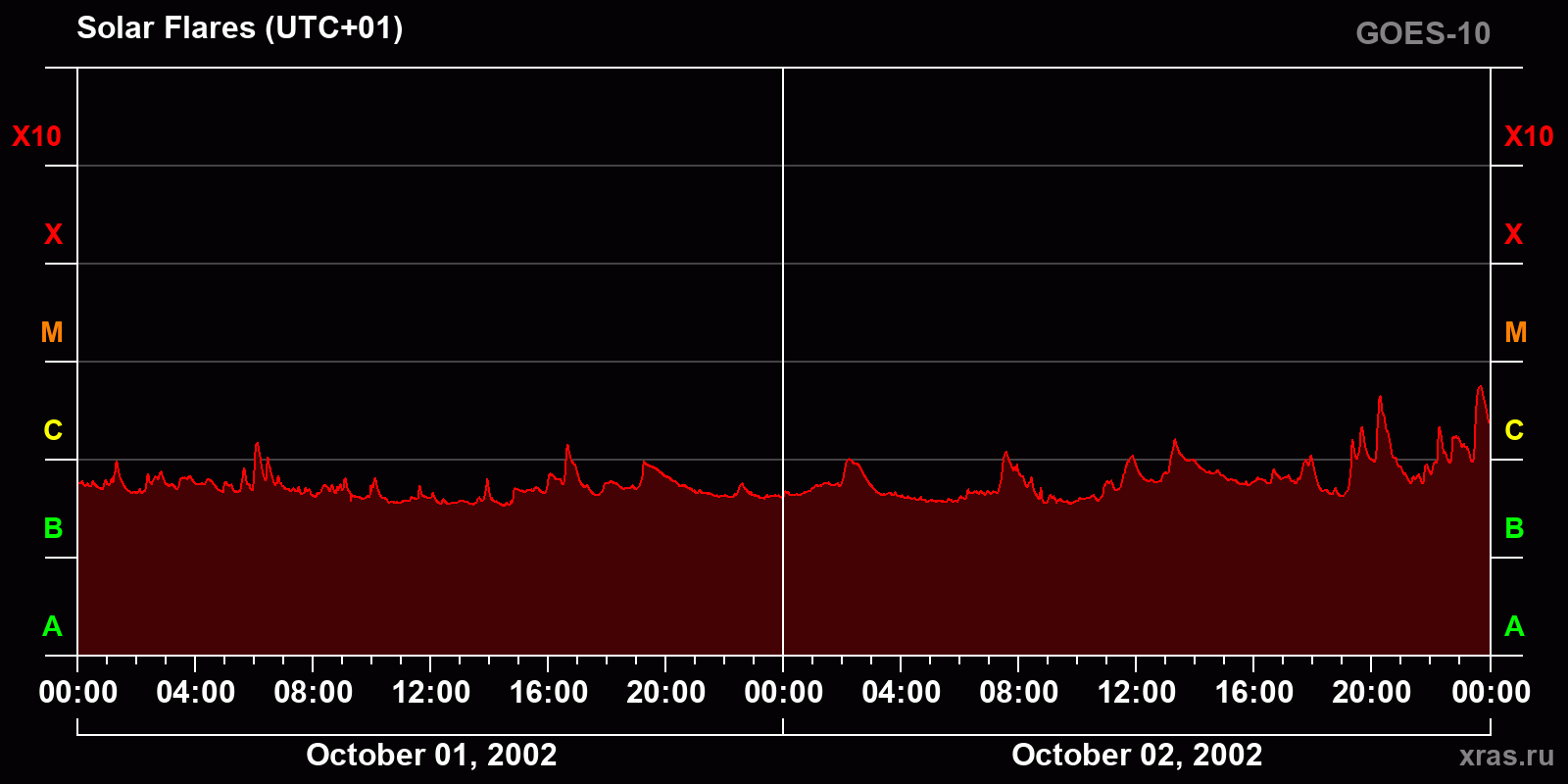 Solar flares in 2 days