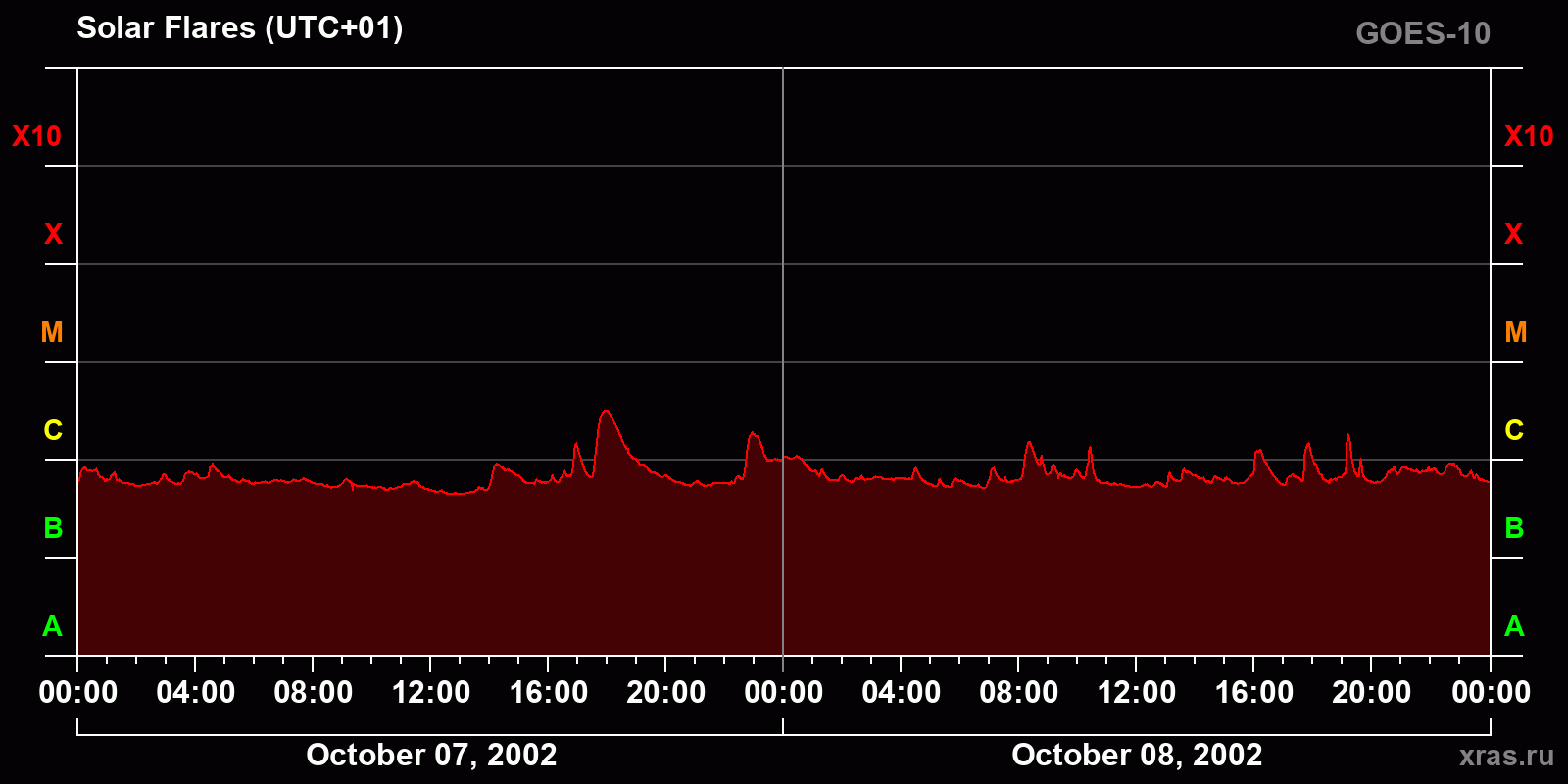 Solar flares in 2 days