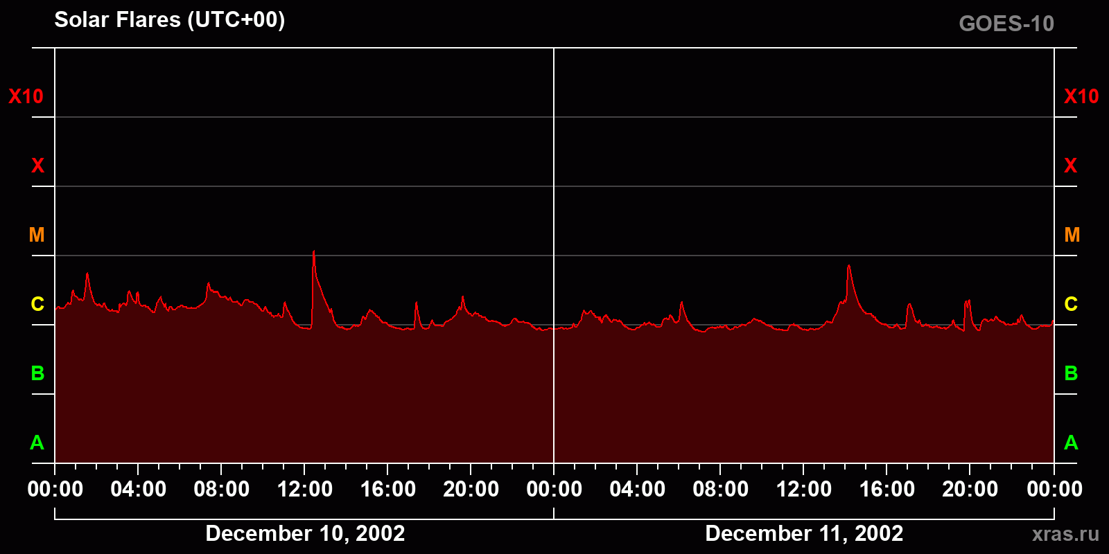 Solar flares in 2 days