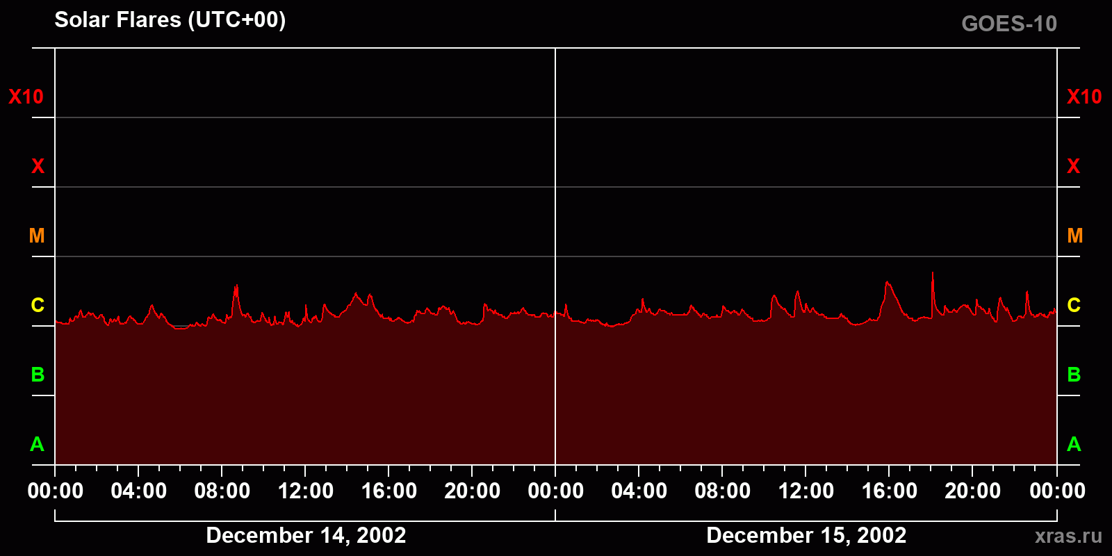 Solar flares in 2 days