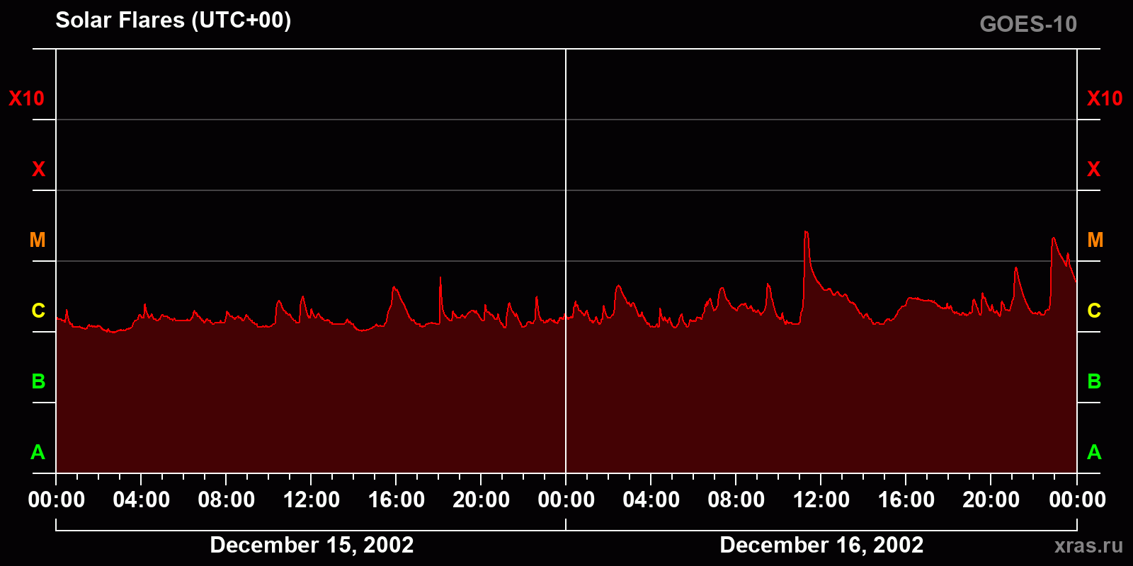 Solar flares in 2 days
