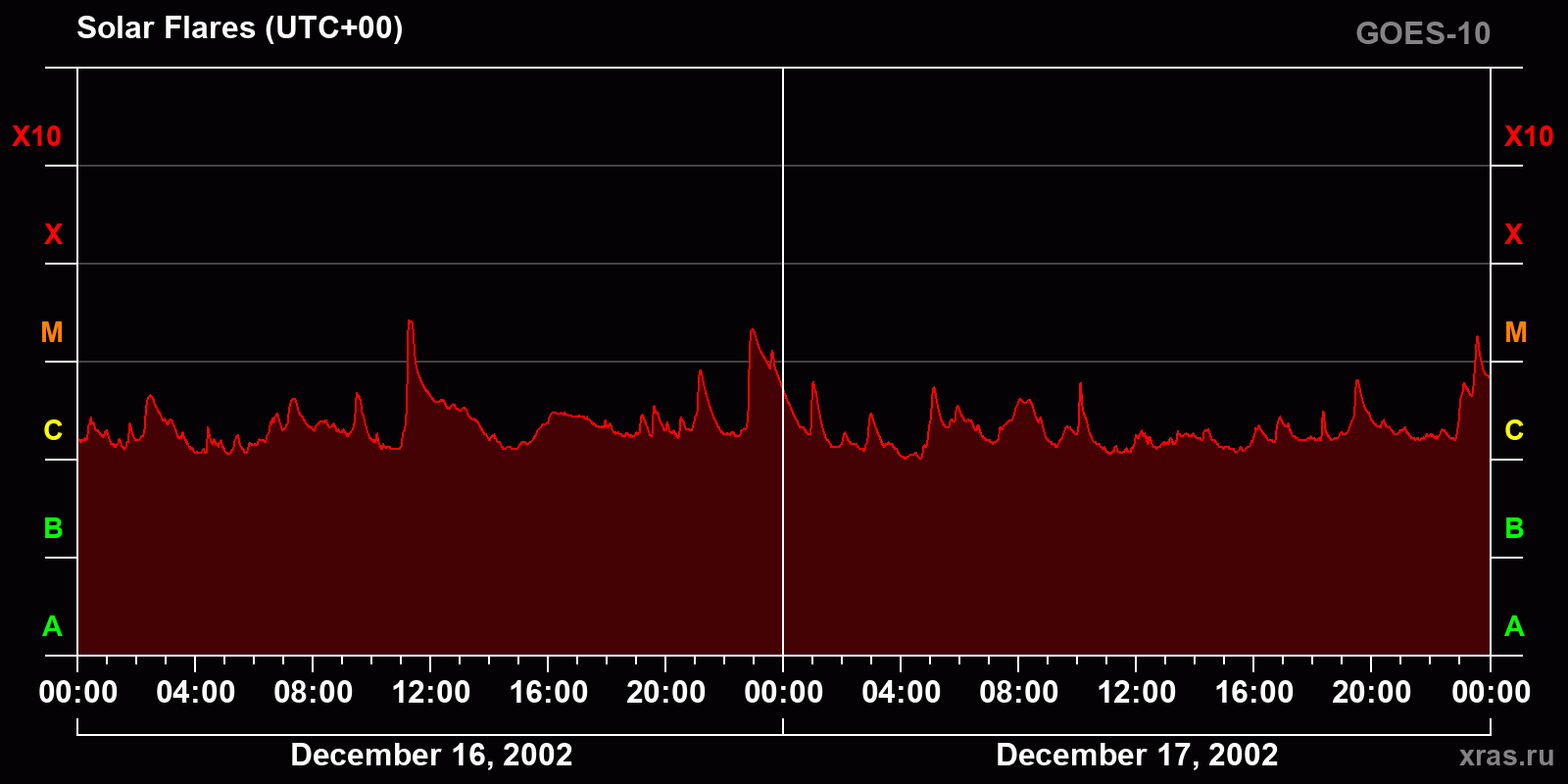 Solar flares in 2 days
