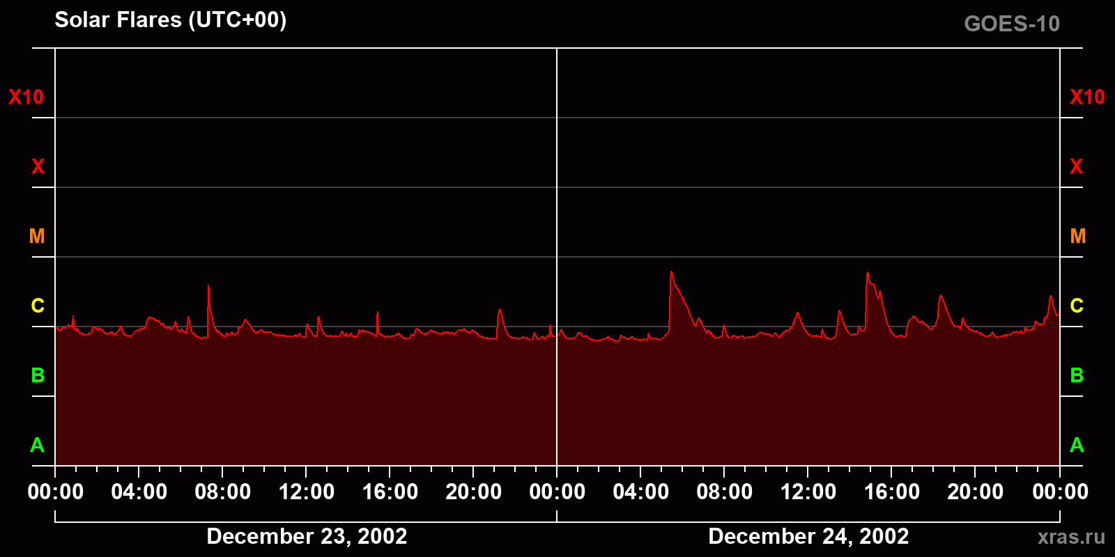 Solar flares in 2 days