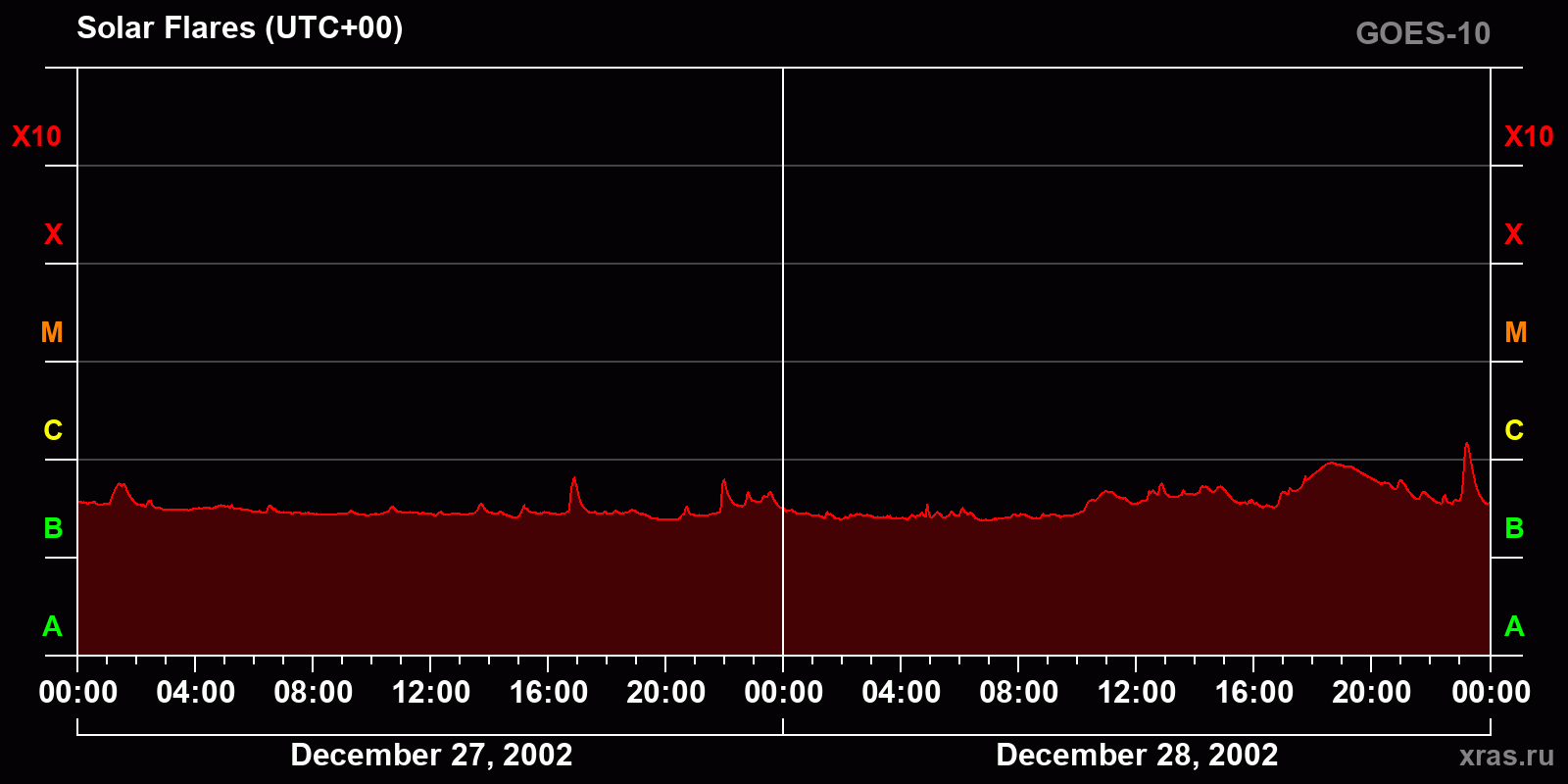 Solar flares in 2 days
