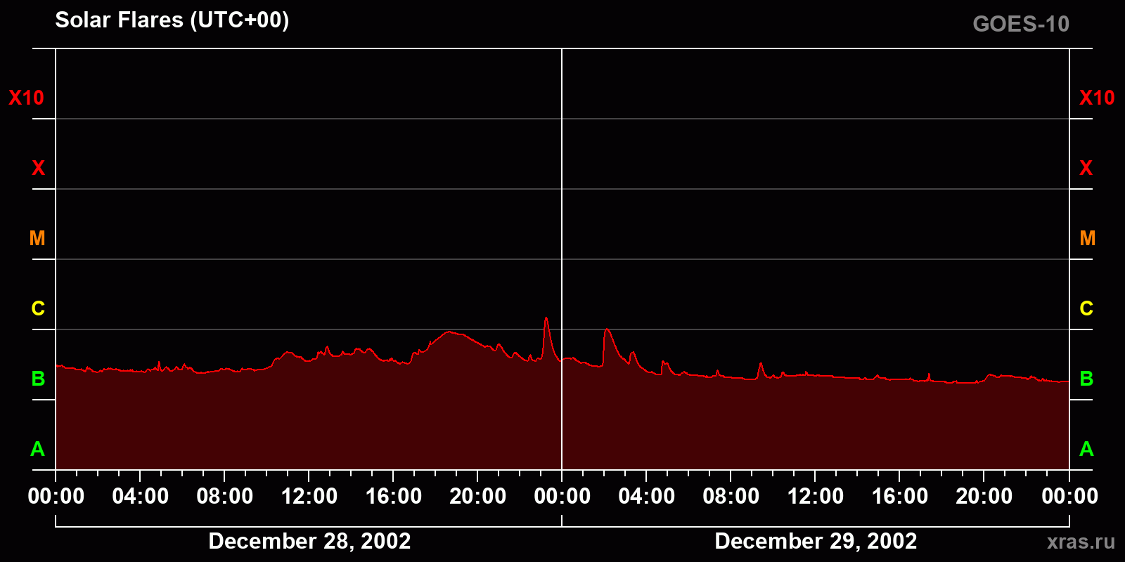 Solar flares in 2 days