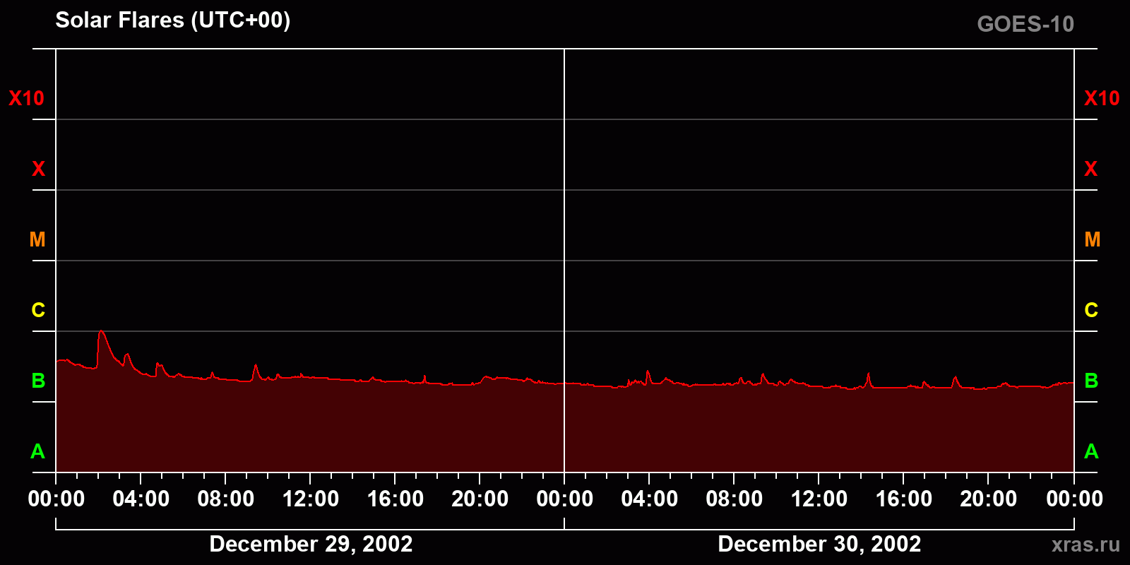 Solar flares in 2 days