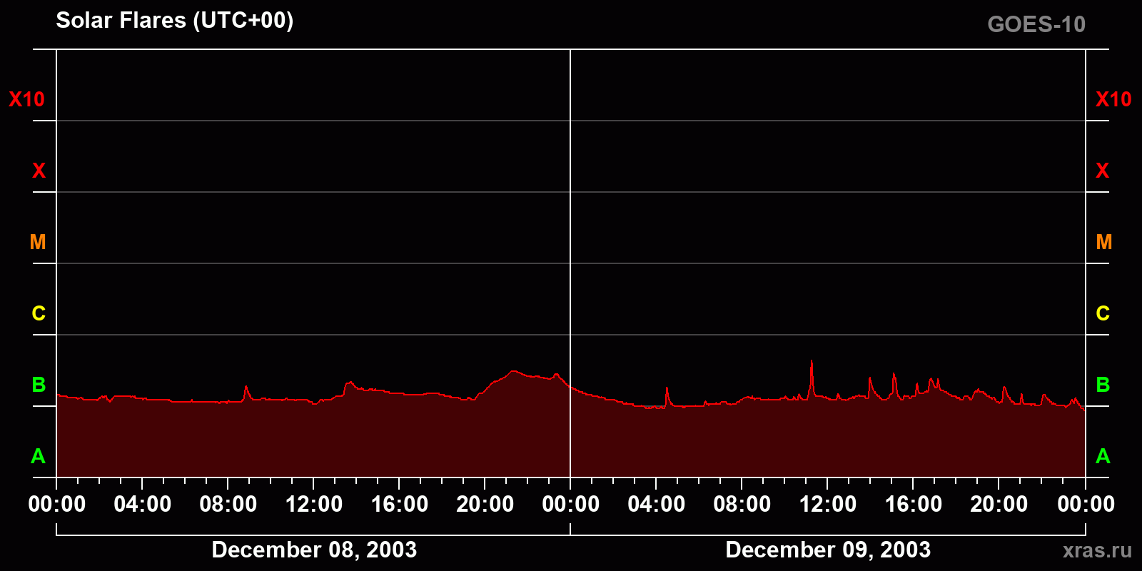 Solar flares in 2 days