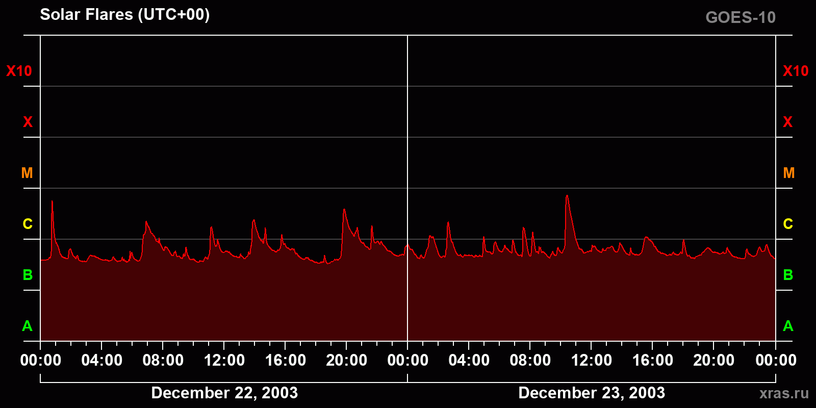 Solar flares in 2 days