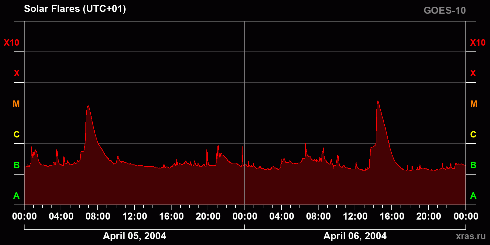 Solar flares in 2 days