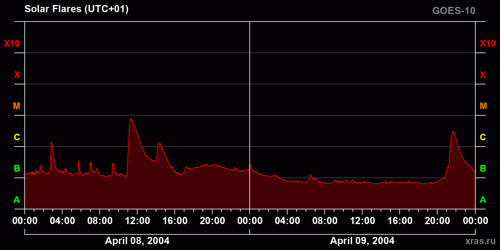 Solar flares in 2 days