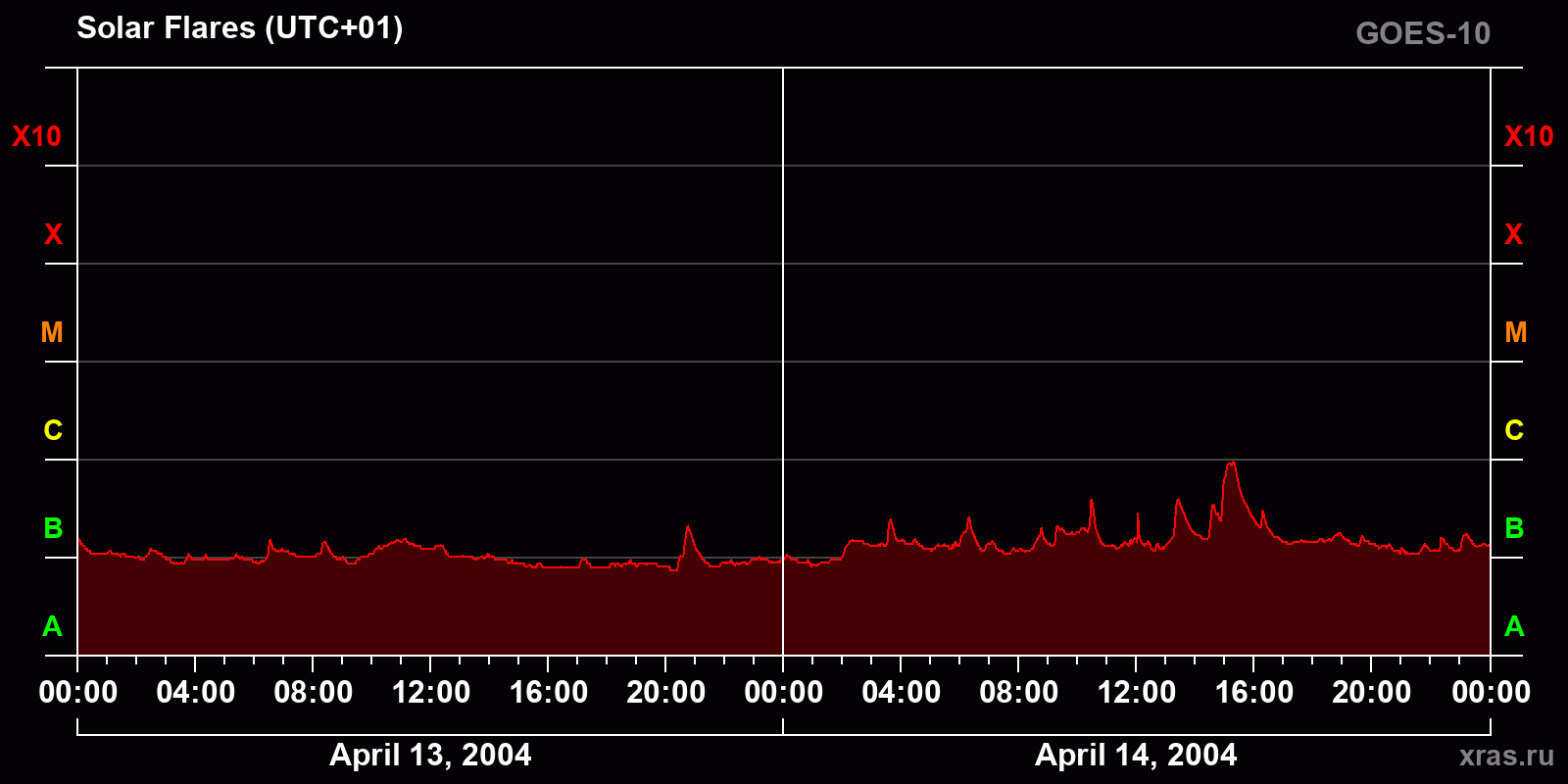 Solar flares in 2 days