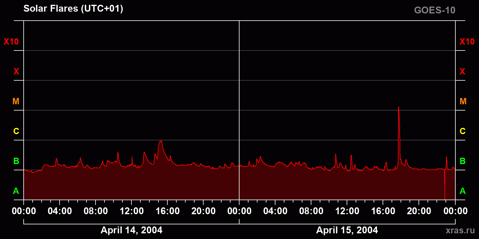 Solar flares in 2 days