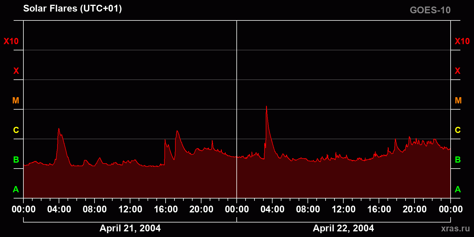 Solar flares in 2 days
