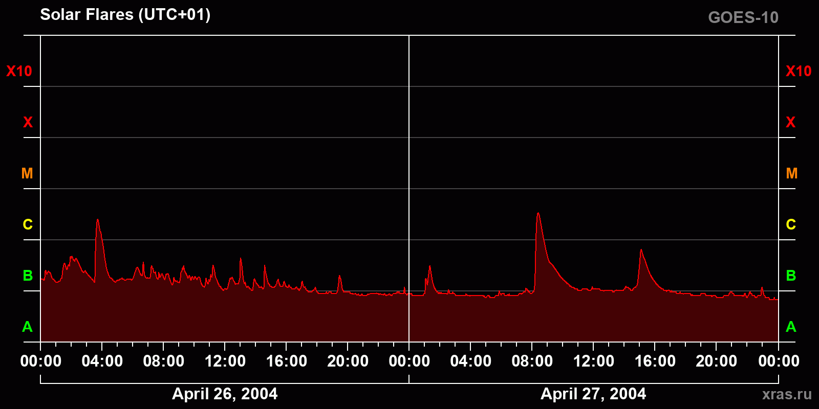 Solar flares in 2 days