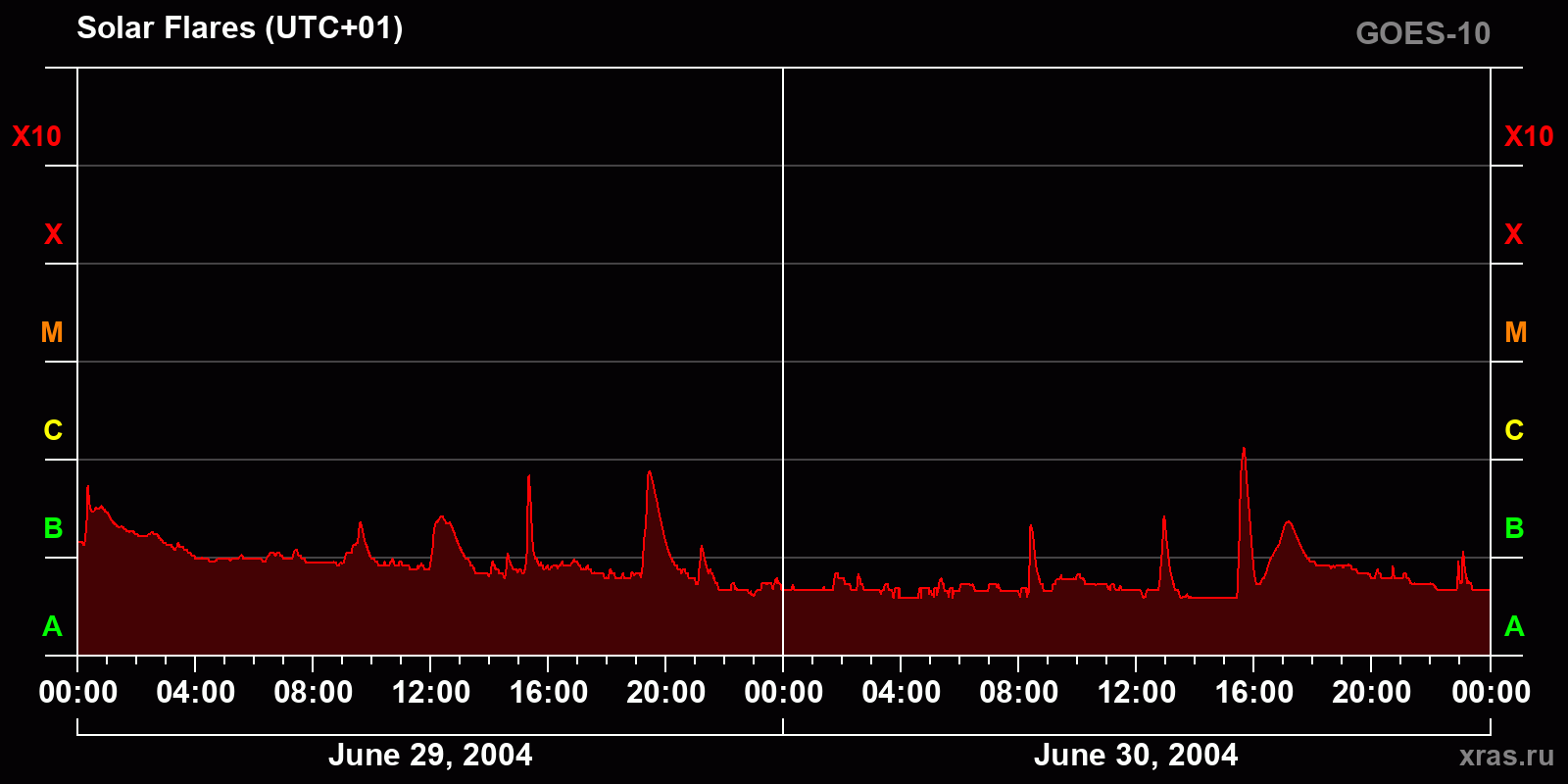 Solar flares in 2 days
