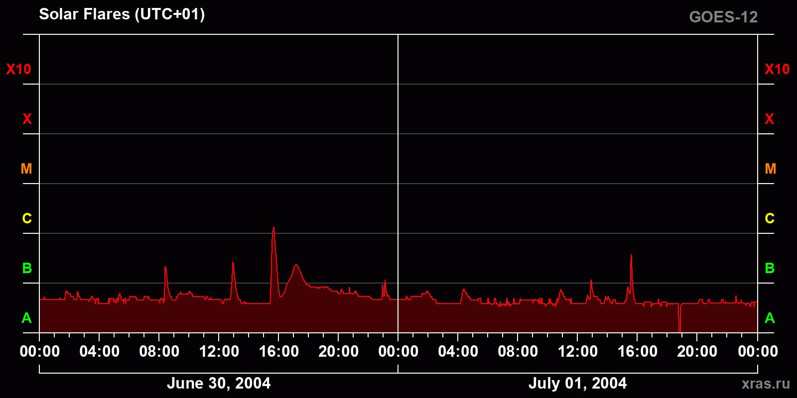 Solar flares in 2 days