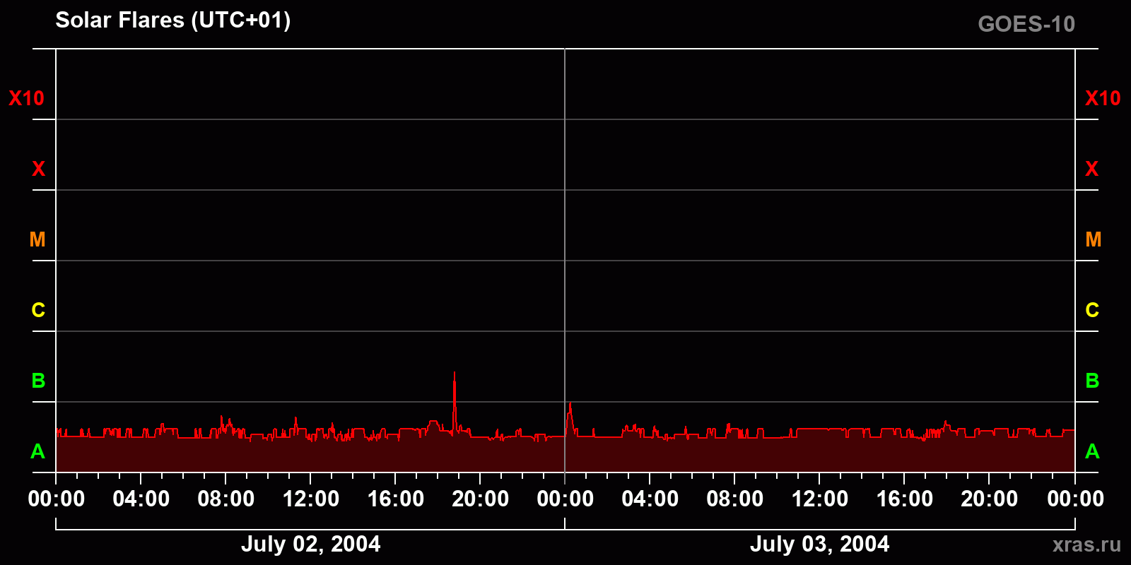 Solar flares in 2 days