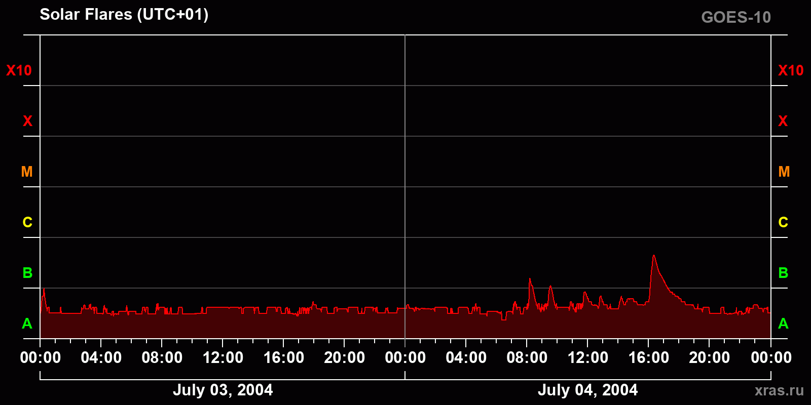 Solar flares in 2 days