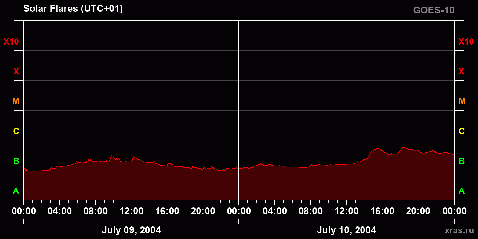 Solar flares in 2 days