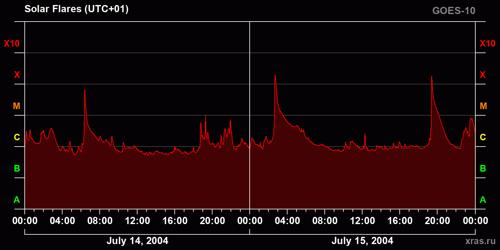 Solar flares in 2 days