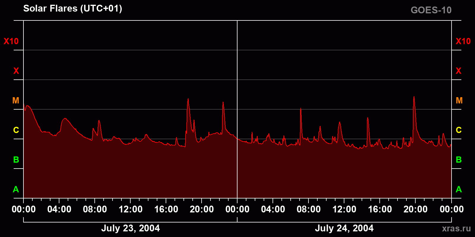 Solar flares in 2 days