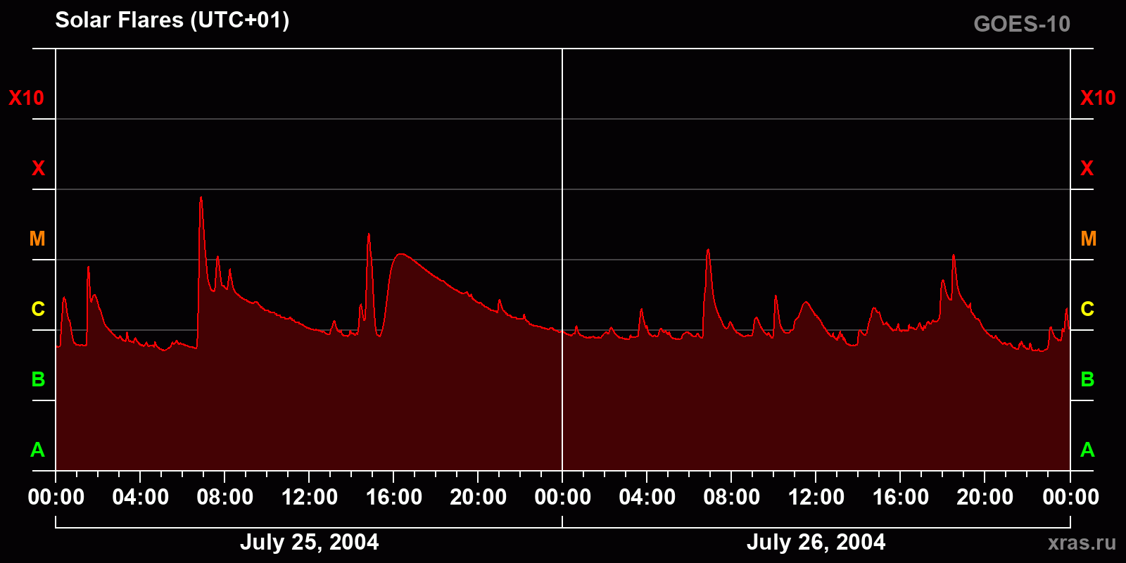 Solar flares in 2 days