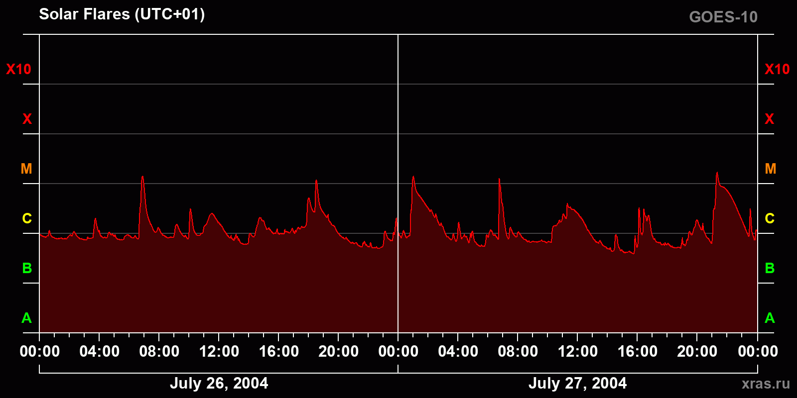Solar flares in 2 days