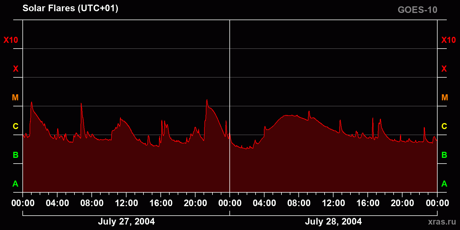 Solar flares in 2 days