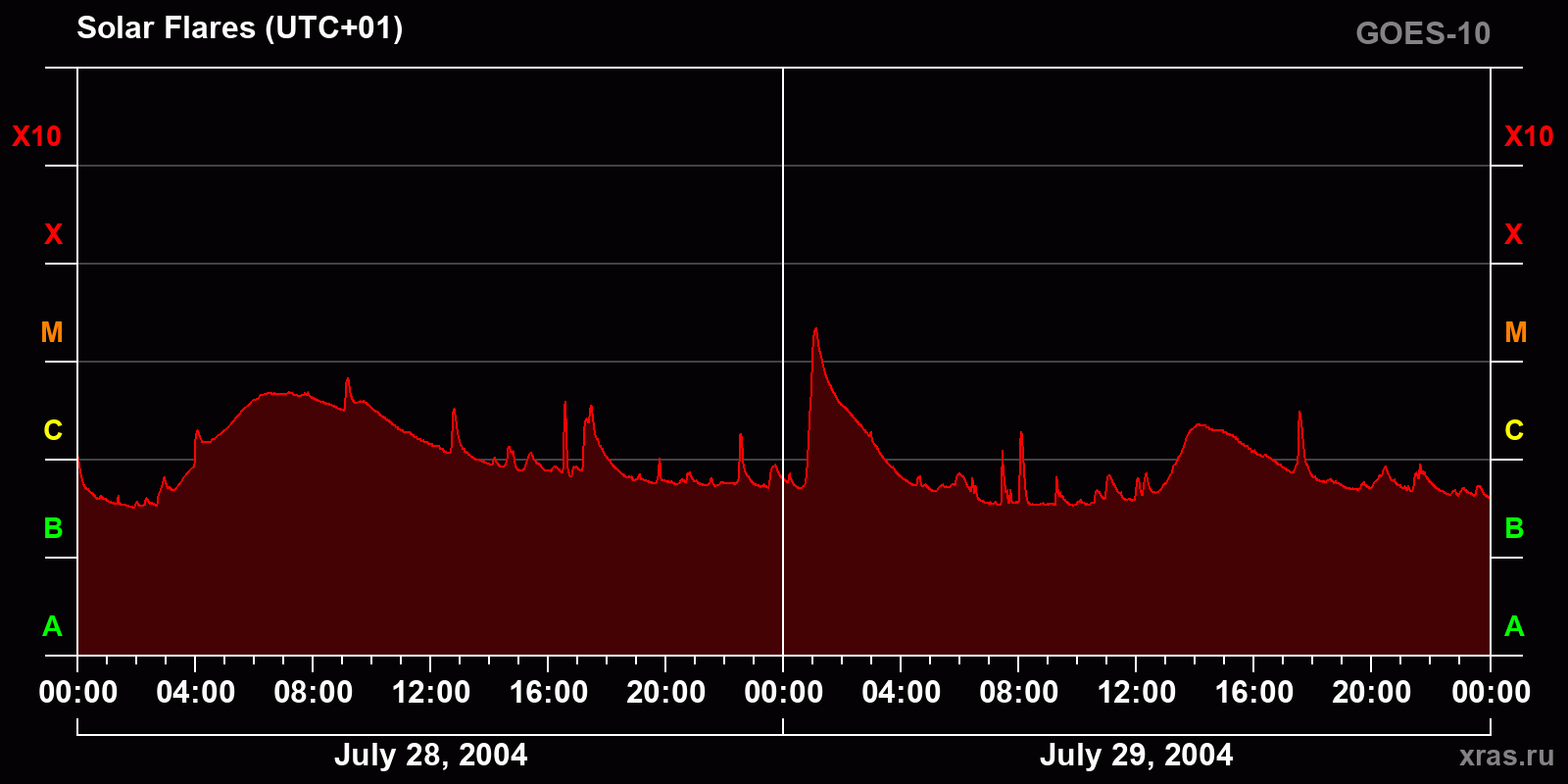 Solar flares in 2 days