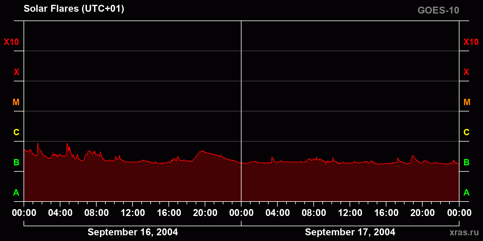 Solar flares in 2 days