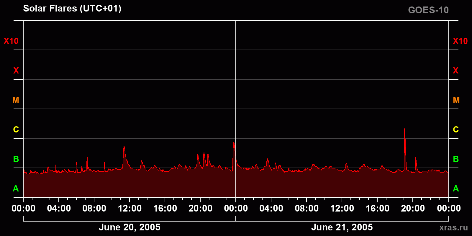 Solar flares in 2 days