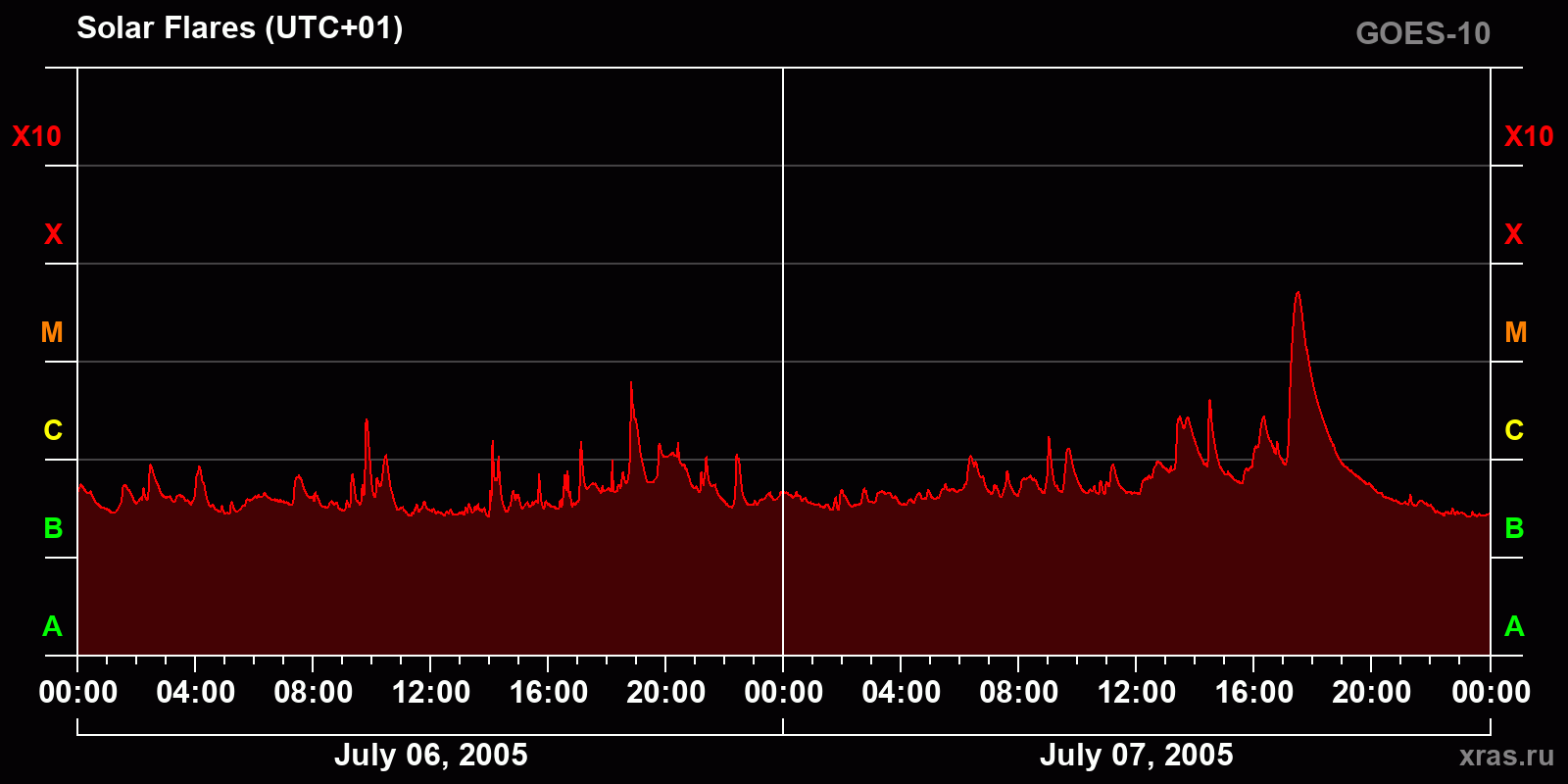 Solar flares in 2 days