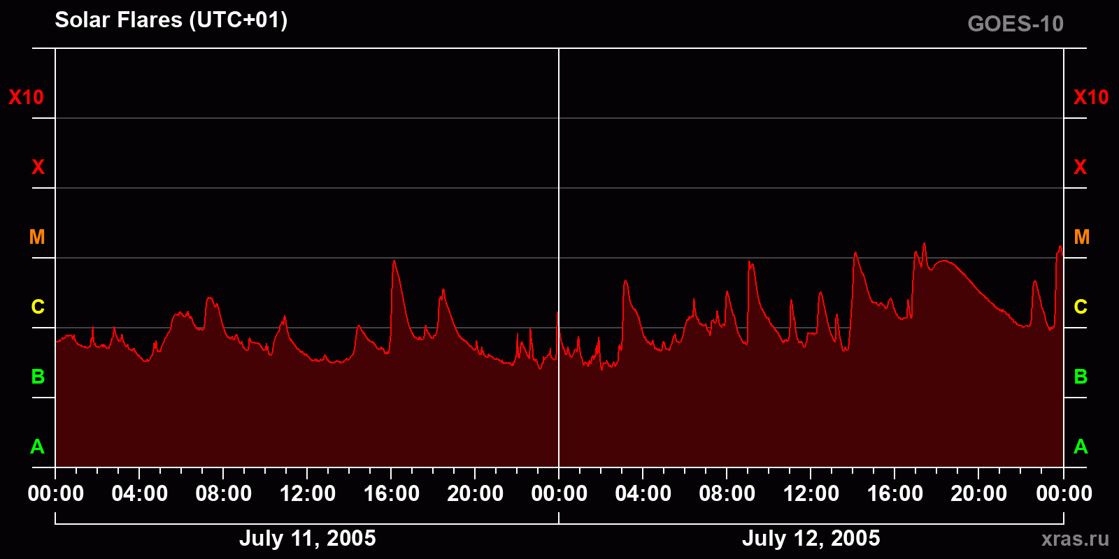 Solar flares in 2 days