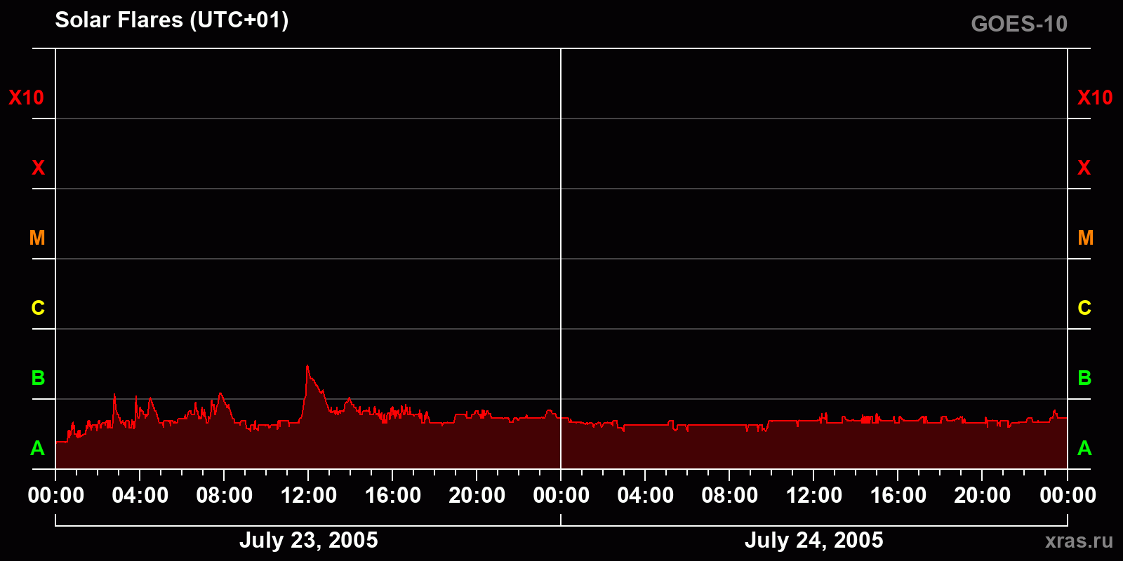 Solar flares in 2 days
