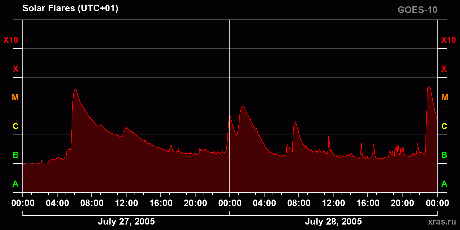 Solar flares in 2 days