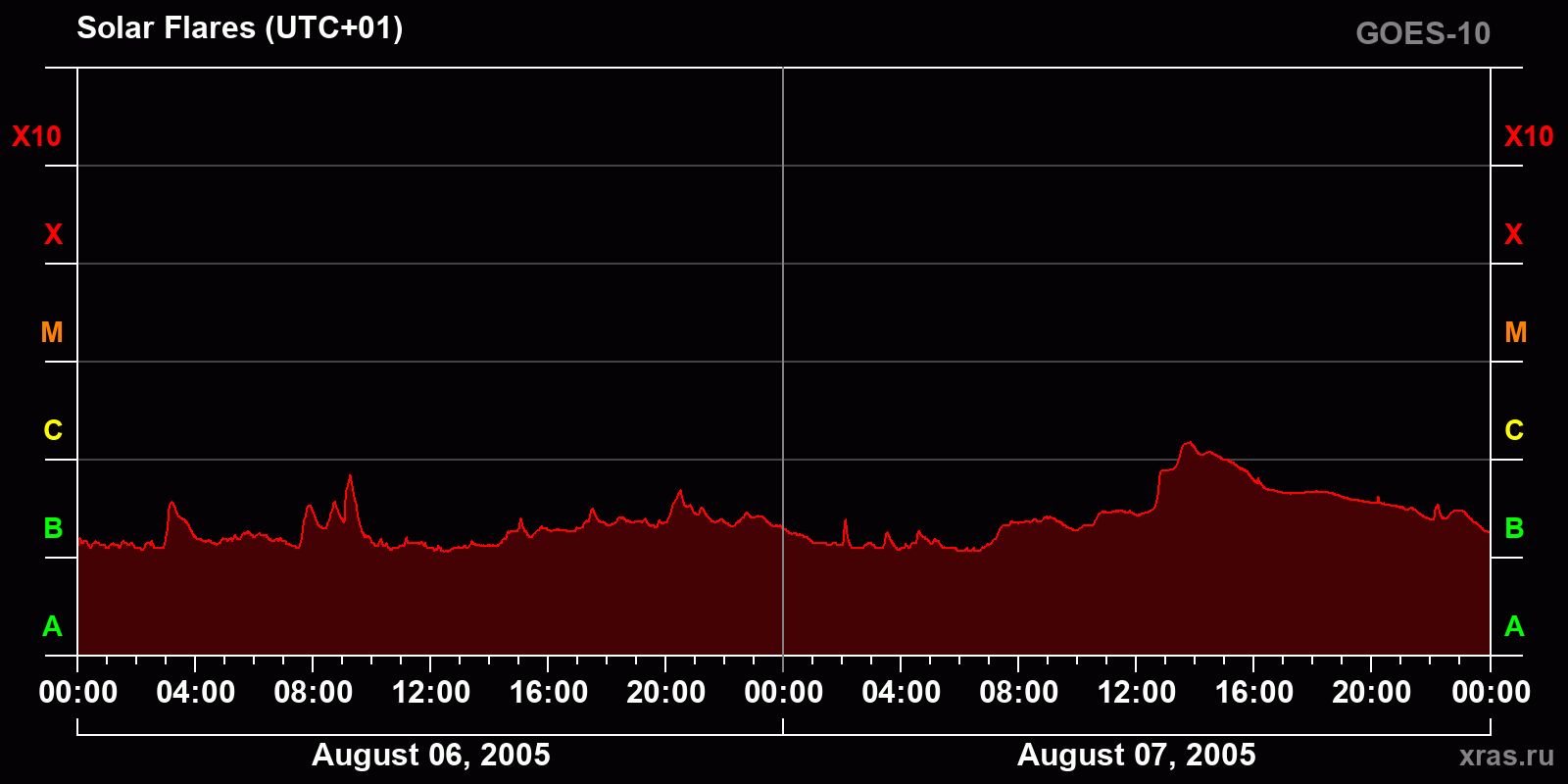 Solar flares in 2 days