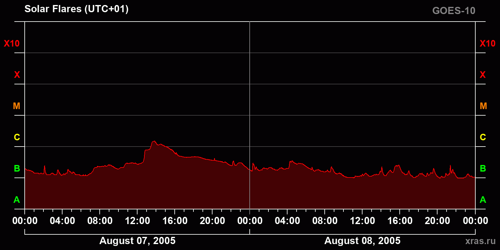 Solar flares in 2 days