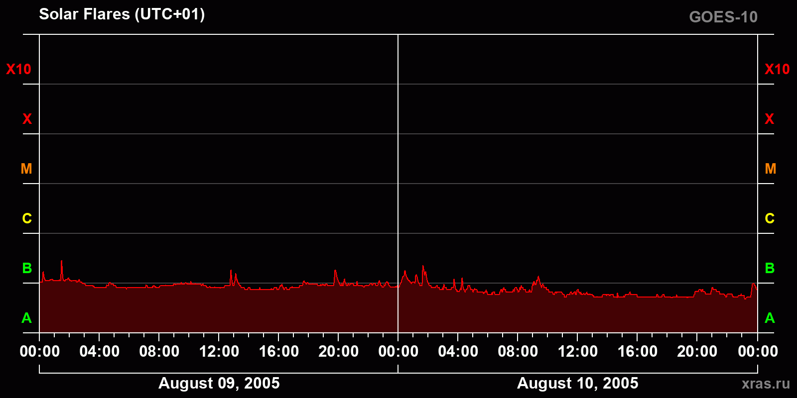 Solar flares in 2 days